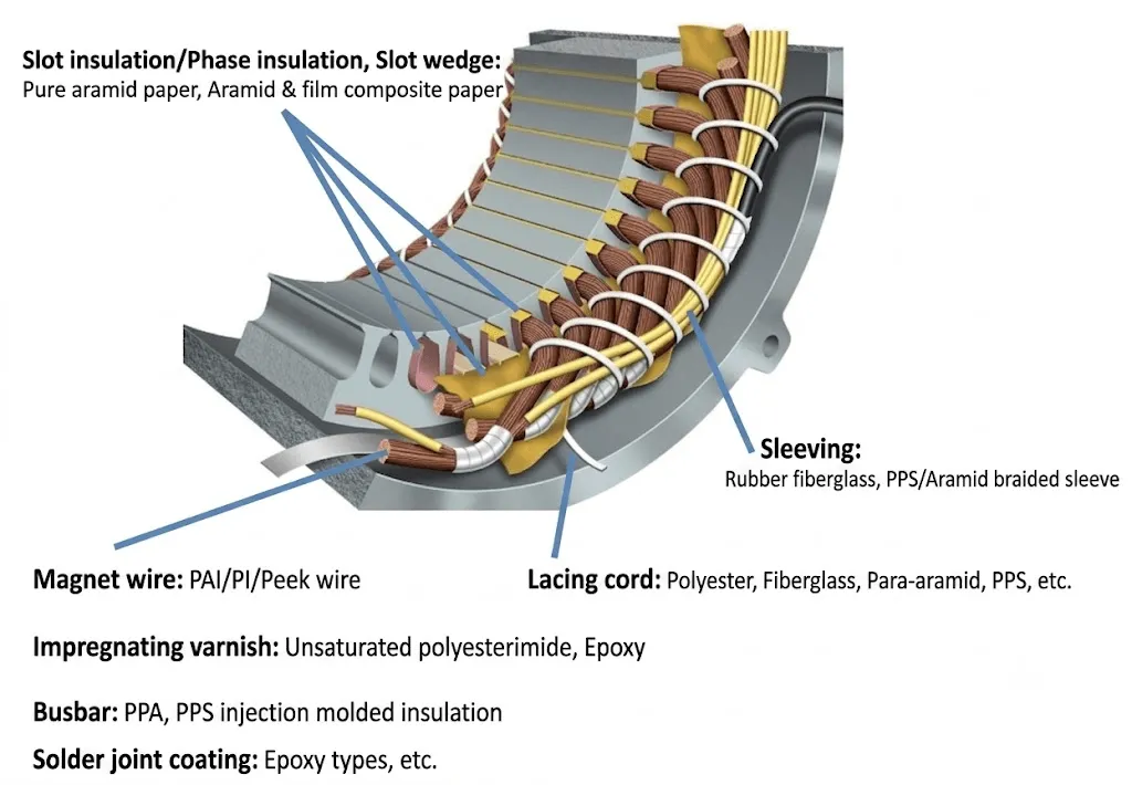 Ultimate Motor Insulation FAQ: Materials, Classes & Structures